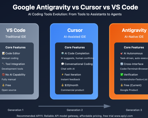 So sánh VS code, Cursor và Antigravity, dùng cái nào ?