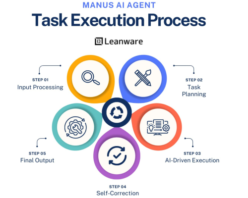 Manus AI của Facebook là gì ? Vận hành thế nào ?