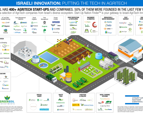 Doanh nghiệp Israel ứng dụng AI vào nông nghiệp xanh như thế nào ?