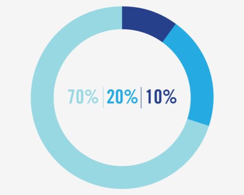 Mô hình 70/20/10 trong phân bổ ngân sách AI marketing