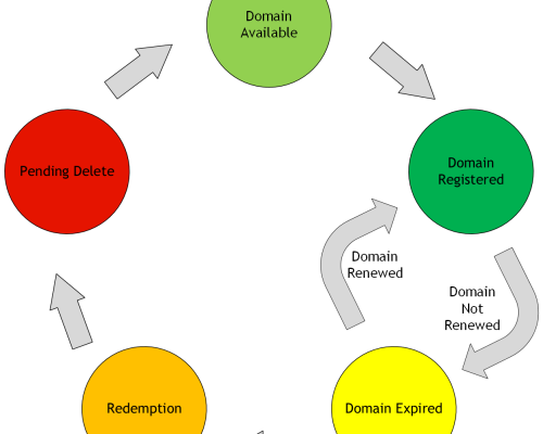 Vòng đời của tên miền như thế nào