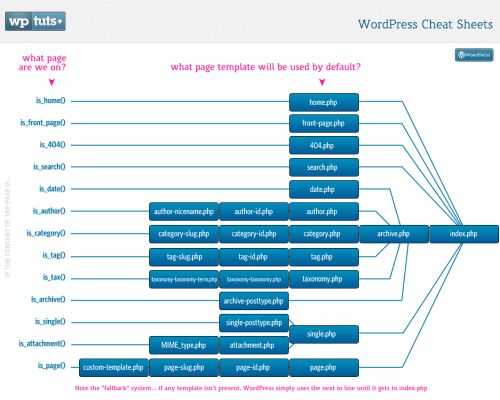 Tìm hiểu cấu trúc website WordPress