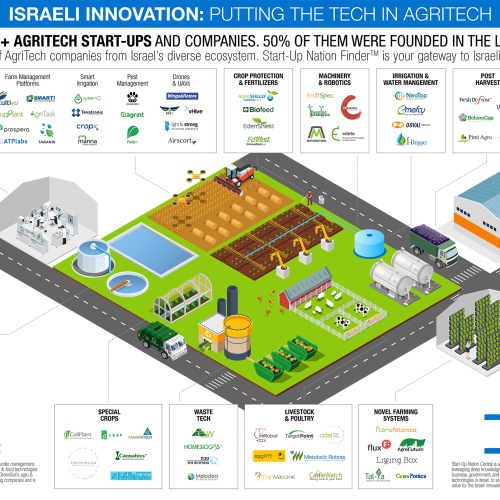 Doanh nghiệp Israel ứng dụng AI vào nông nghiệp xanh như thế nào ?