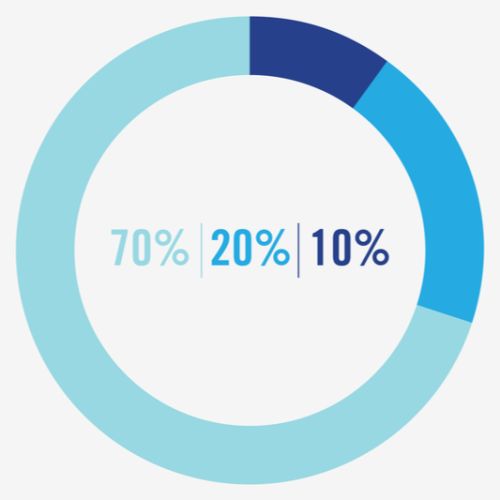 Mô hình 70/20/10 trong phân bổ ngân sách AI marketing