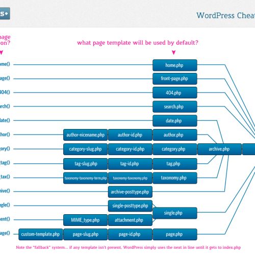 Tìm hiểu cấu trúc website WordPress