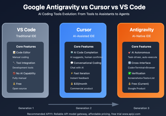 So sánh VS code, Cursor và Antigravity, dùng cái nào ?