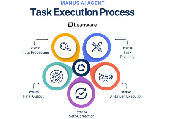 Manus AI của Facebook là gì ? Vận hành thế nào ?