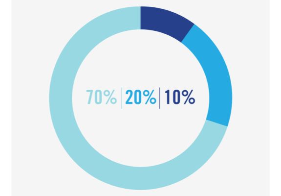 Mô hình 70/20/10 trong phân bổ ngân sách AI marketing