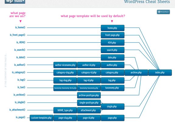 Tìm hiểu cấu trúc website WordPress