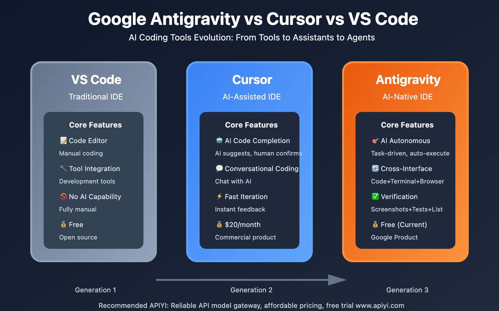 So sánh VS code, Cursor và Antigravity, dùng cái nào ?